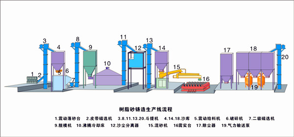 怎樣提高企業(yè)樹脂砂設(shè)備的生產(chǎn)效益？-青島普華重工